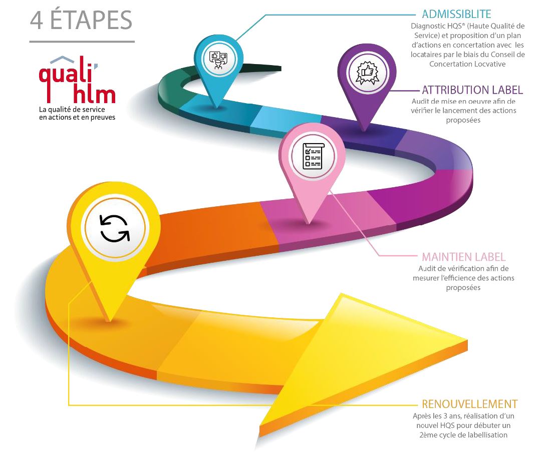 Les 4 étapes du label Quali’Hlm®