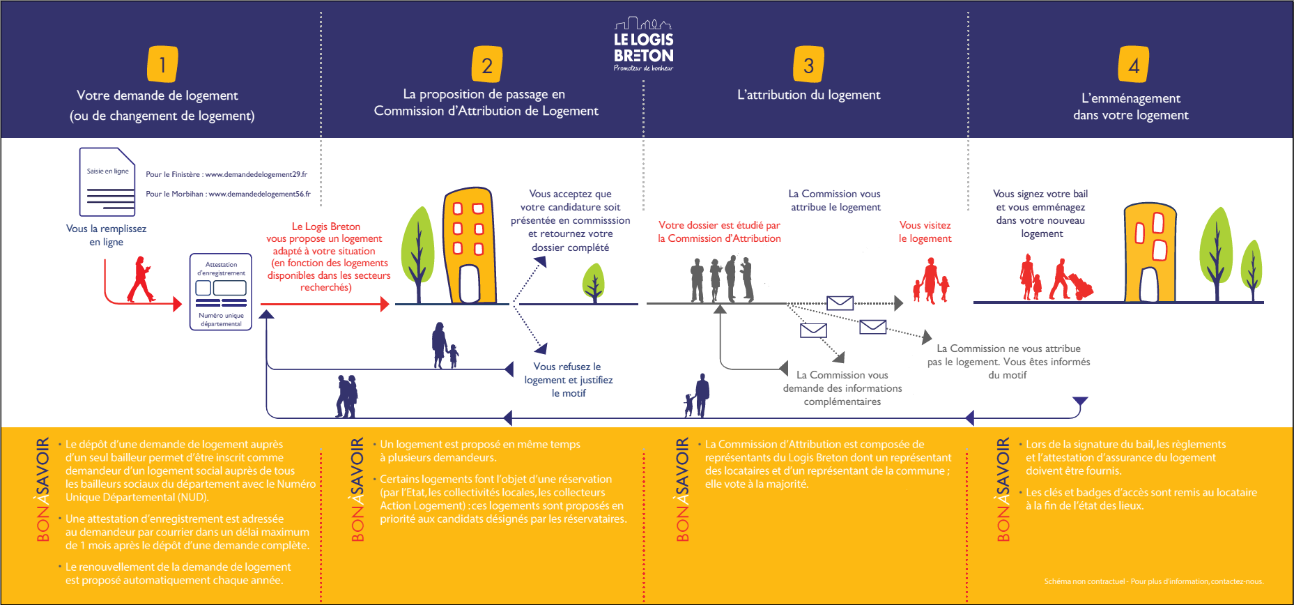 Processus d'attribution d'un logement social