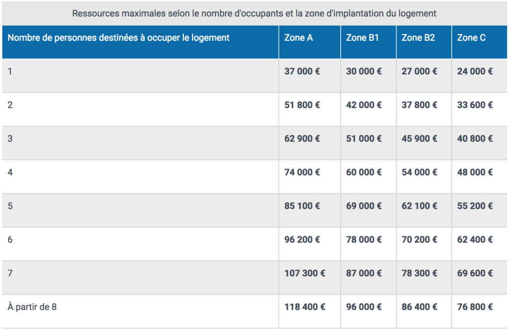 Ressources PTZ